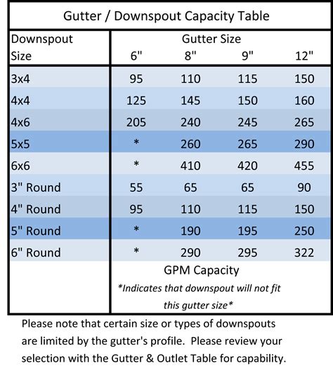 sizing gutters and downspout chart.